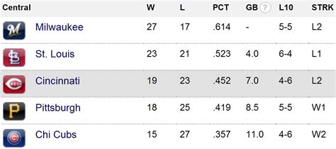 national central division standings|nl central standings 2024.